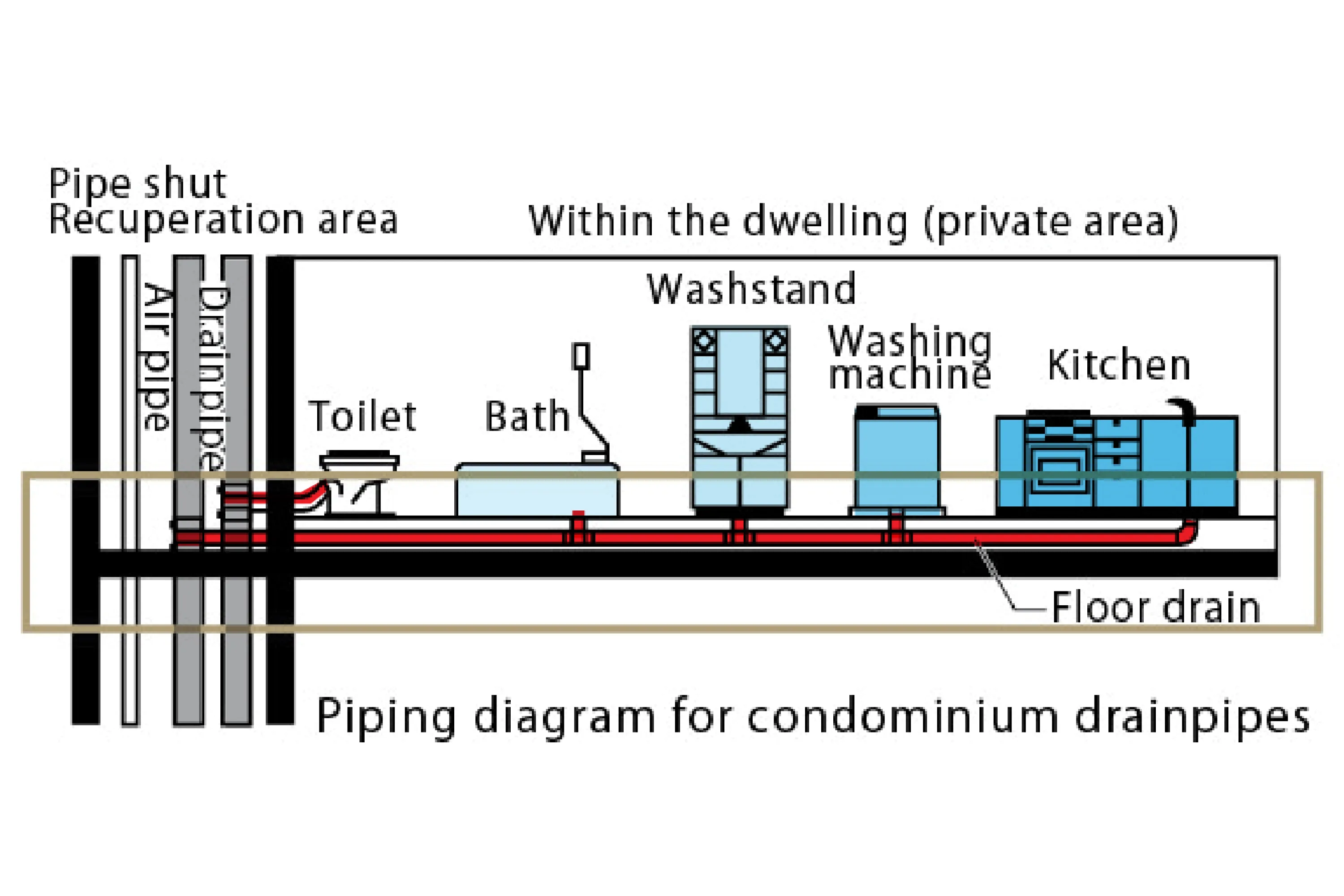 spec-Japanese System : Plumbing Over the Slab